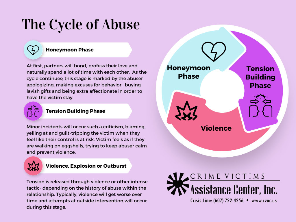 The Cycle of Abuse: Honeymoon Phase, Tension Building Phase, Violence, Explosion or Outburst